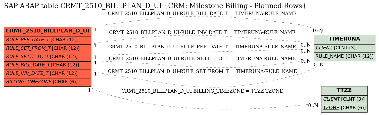 E-R Diagram for table CRMT_2510_BILLPLAN_D_UI (CRM: Milestone Billing - Planned Rows)