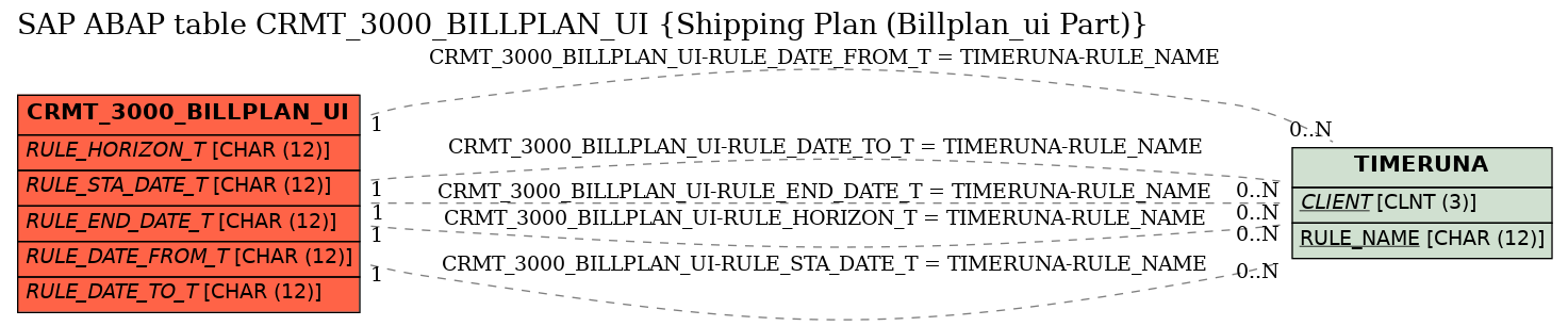 E-R Diagram for table CRMT_3000_BILLPLAN_UI (Shipping Plan (Billplan_ui Part))