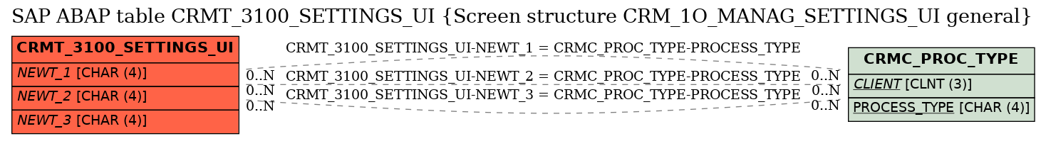 E-R Diagram for table CRMT_3100_SETTINGS_UI (Screen structure CRM_1O_MANAG_SETTINGS_UI general)