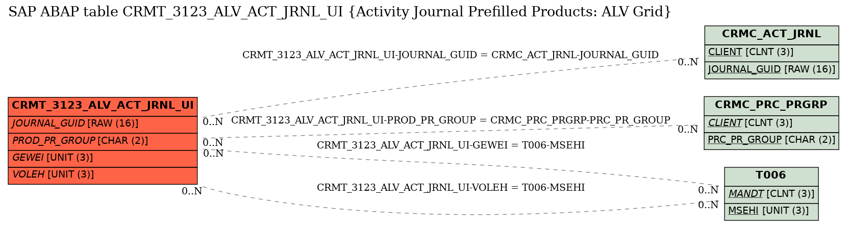 E-R Diagram for table CRMT_3123_ALV_ACT_JRNL_UI (Activity Journal Prefilled Products: ALV Grid)