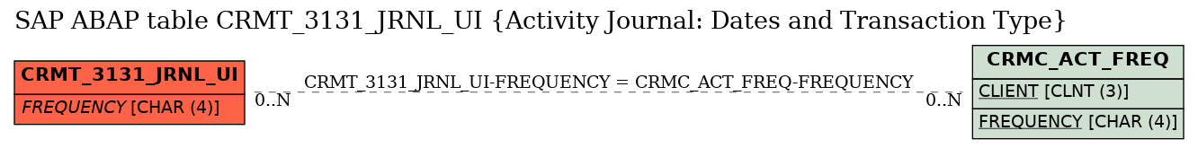 E-R Diagram for table CRMT_3131_JRNL_UI (Activity Journal: Dates and Transaction Type)