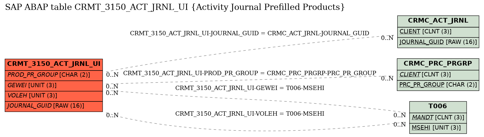 E-R Diagram for table CRMT_3150_ACT_JRNL_UI (Activity Journal Prefilled Products)