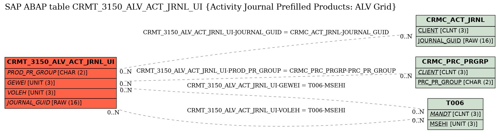 E-R Diagram for table CRMT_3150_ALV_ACT_JRNL_UI (Activity Journal Prefilled Products: ALV Grid)