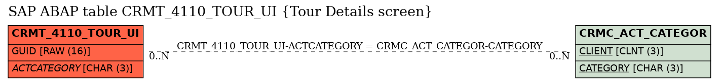 E-R Diagram for table CRMT_4110_TOUR_UI (Tour Details screen)