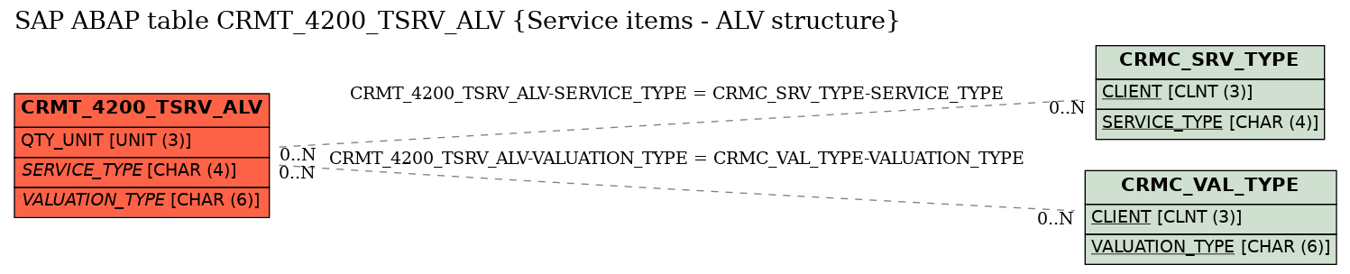 E-R Diagram for table CRMT_4200_TSRV_ALV (Service items - ALV structure)