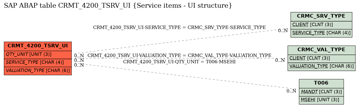 E-R Diagram for table CRMT_4200_TSRV_UI (Service items - UI structure)