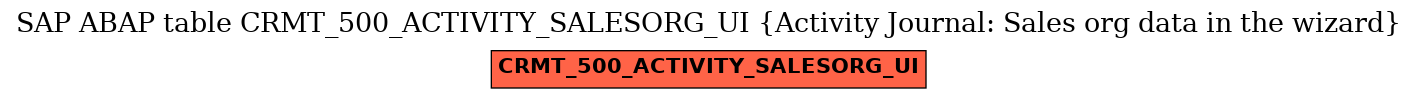 E-R Diagram for table CRMT_500_ACTIVITY_SALESORG_UI (Activity Journal: Sales org data in the wizard)