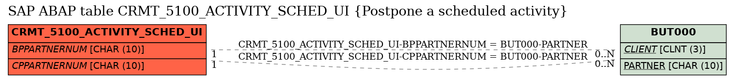 E-R Diagram for table CRMT_5100_ACTIVITY_SCHED_UI (Postpone a scheduled activity)