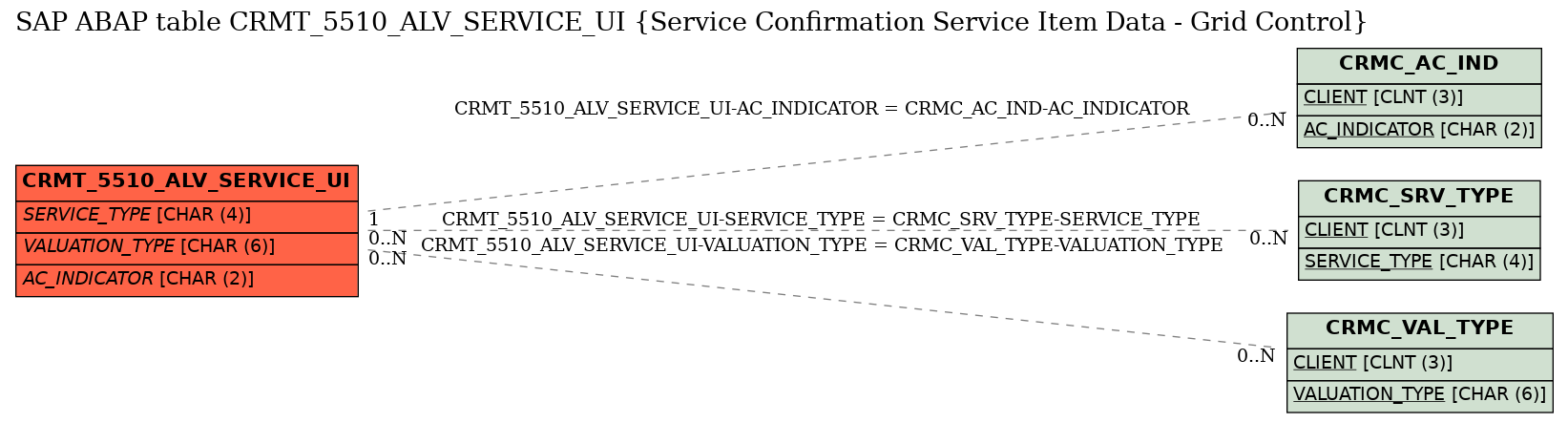 E-R Diagram for table CRMT_5510_ALV_SERVICE_UI (Service Confirmation Service Item Data - Grid Control)