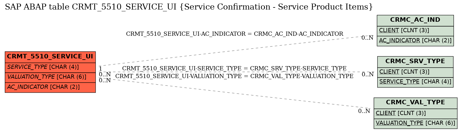 E-R Diagram for table CRMT_5510_SERVICE_UI (Service Confirmation - Service Product Items)