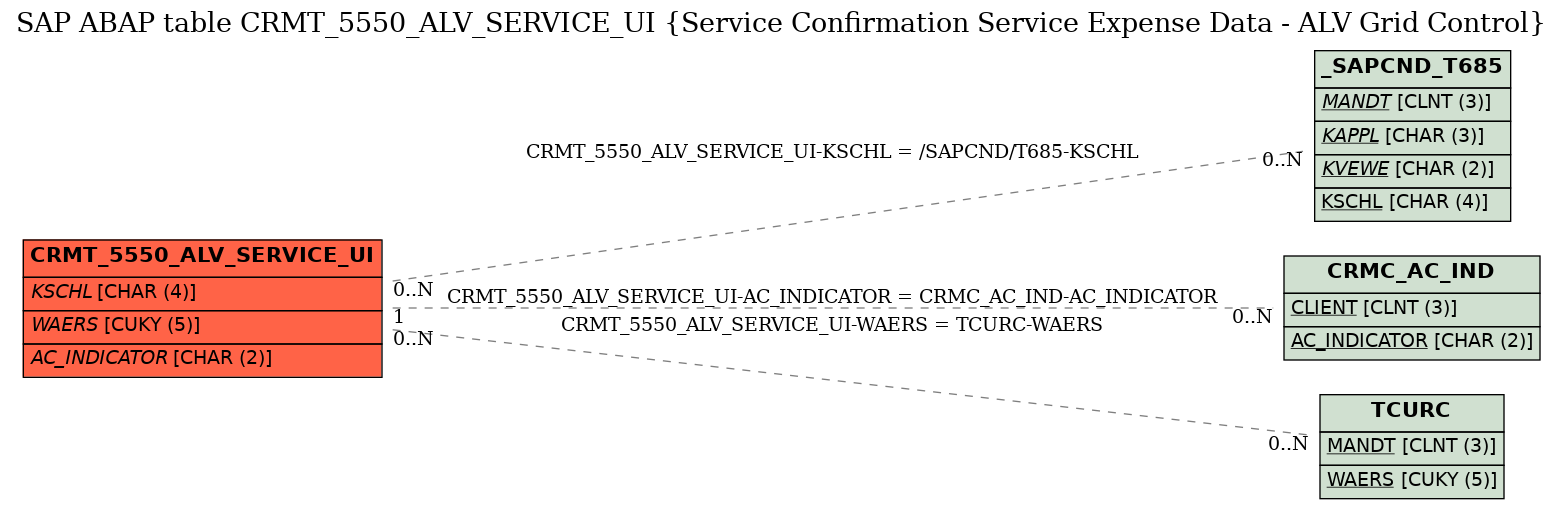 E-R Diagram for table CRMT_5550_ALV_SERVICE_UI (Service Confirmation Service Expense Data - ALV Grid Control)