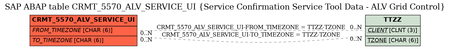 E-R Diagram for table CRMT_5570_ALV_SERVICE_UI (Service Confirmation Service Tool Data - ALV Grid Control)