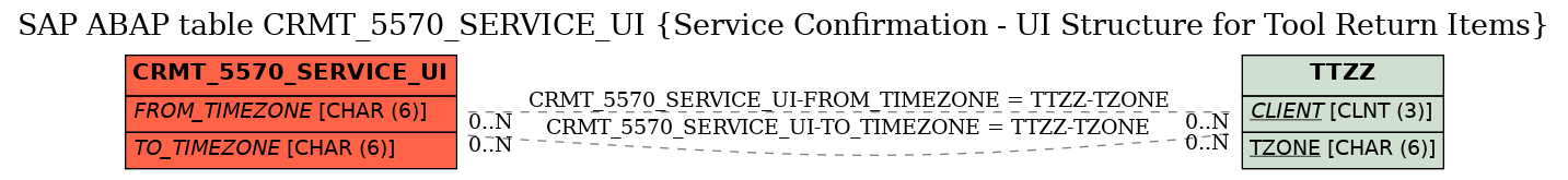 E-R Diagram for table CRMT_5570_SERVICE_UI (Service Confirmation - UI Structure for Tool Return Items)