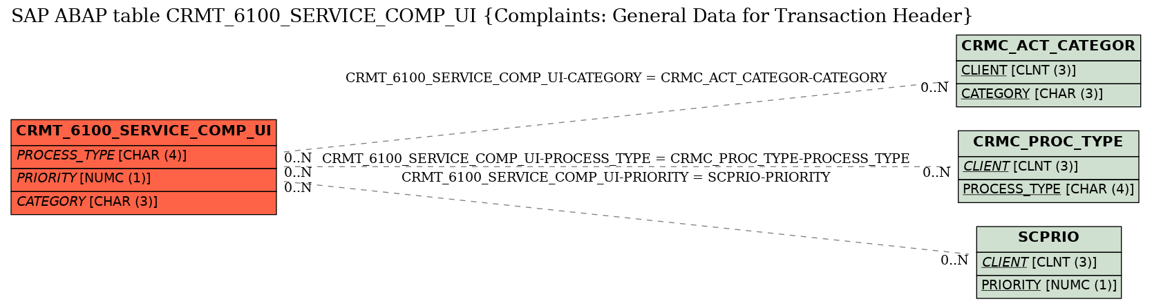 E-R Diagram for table CRMT_6100_SERVICE_COMP_UI (Complaints: General Data for Transaction Header)