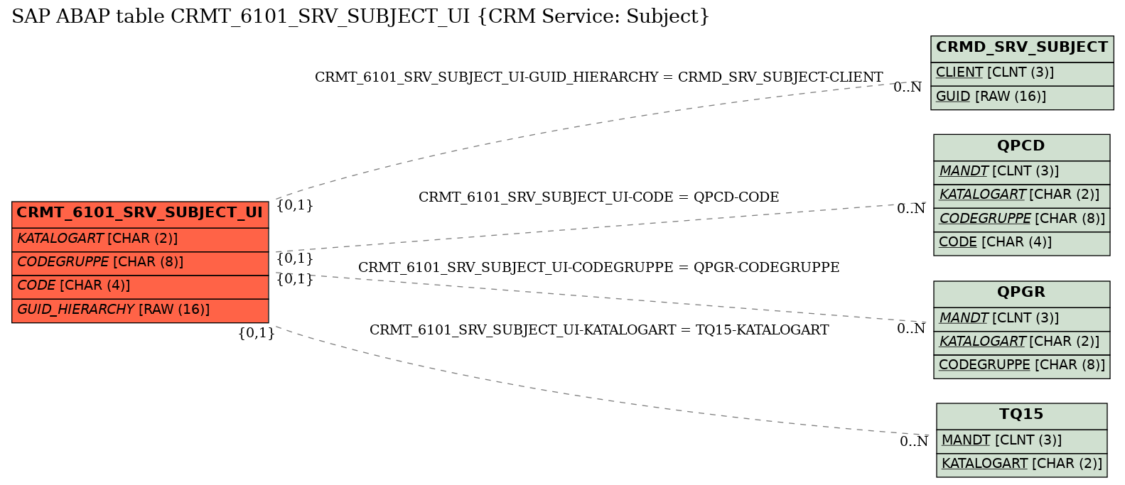 E-R Diagram for table CRMT_6101_SRV_SUBJECT_UI (CRM Service: Subject)