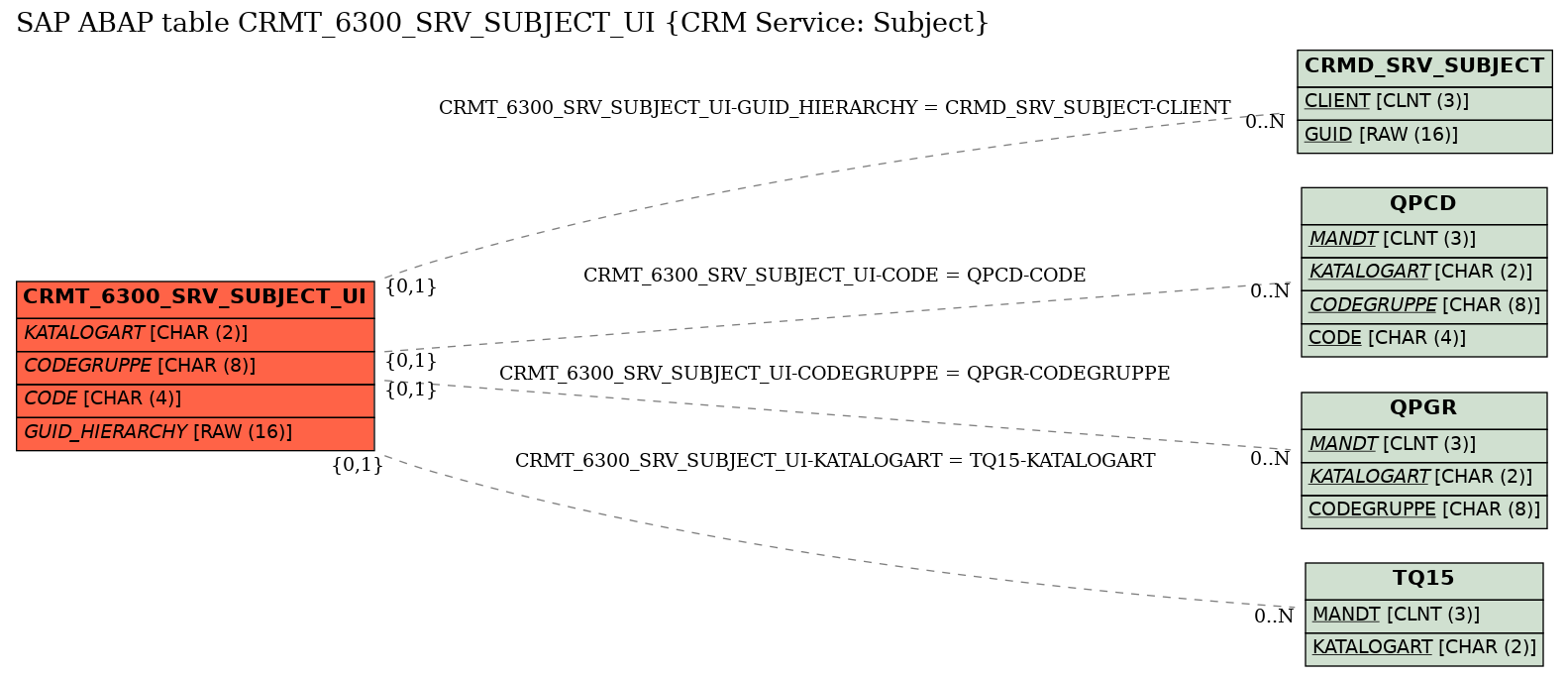 E-R Diagram for table CRMT_6300_SRV_SUBJECT_UI (CRM Service: Subject)