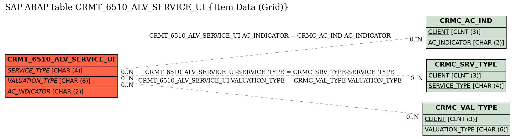 E-R Diagram for table CRMT_6510_ALV_SERVICE_UI (Item Data (Grid))