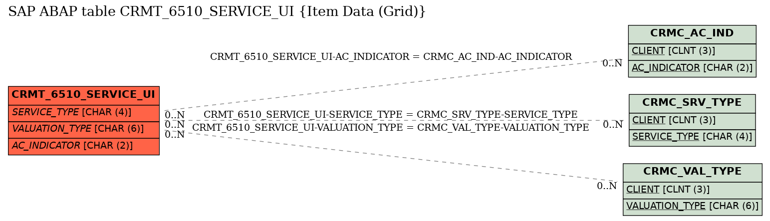 E-R Diagram for table CRMT_6510_SERVICE_UI (Item Data (Grid))
