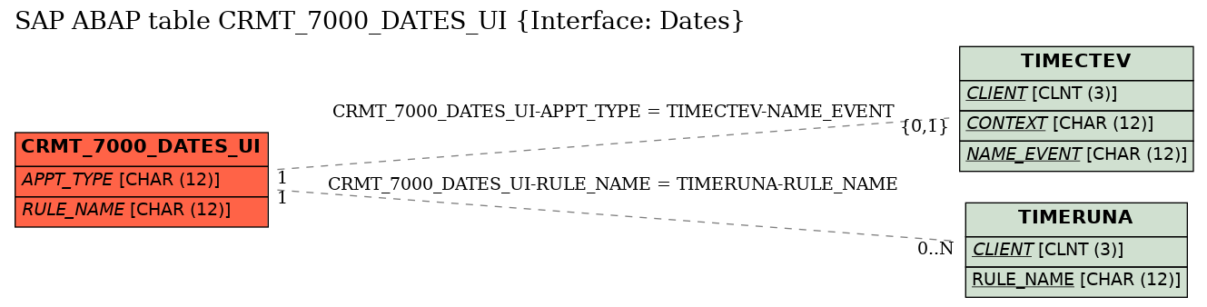 E-R Diagram for table CRMT_7000_DATES_UI (Interface: Dates)