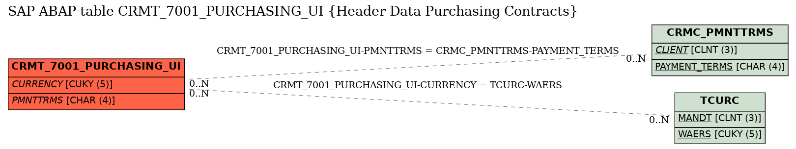 E-R Diagram for table CRMT_7001_PURCHASING_UI (Header Data Purchasing Contracts)