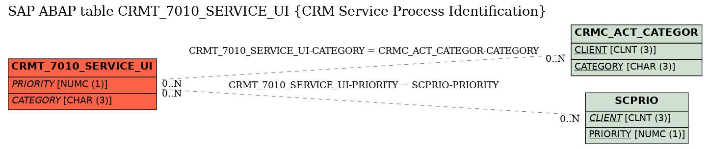 E-R Diagram for table CRMT_7010_SERVICE_UI (CRM Service Process Identification)