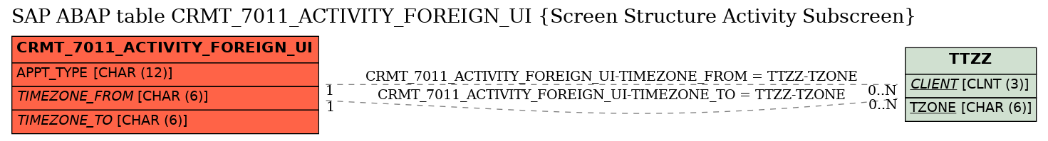 E-R Diagram for table CRMT_7011_ACTIVITY_FOREIGN_UI (Screen Structure Activity Subscreen)