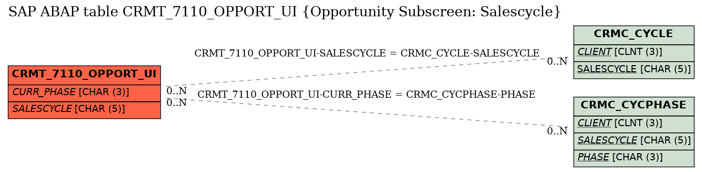 E-R Diagram for table CRMT_7110_OPPORT_UI (Opportunity Subscreen: Salescycle)