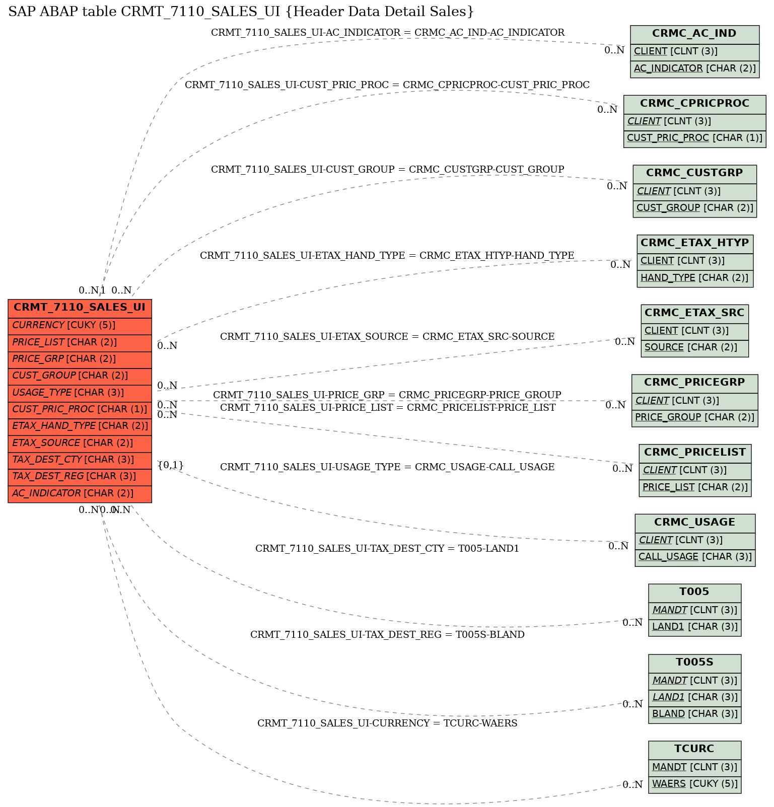 E-R Diagram for table CRMT_7110_SALES_UI (Header Data Detail Sales)