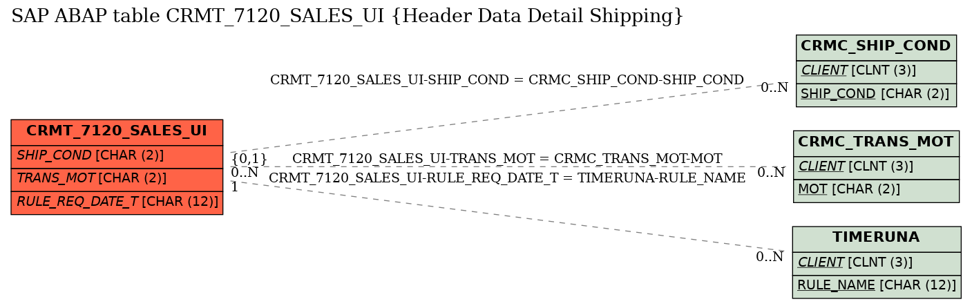 E-R Diagram for table CRMT_7120_SALES_UI (Header Data Detail Shipping)