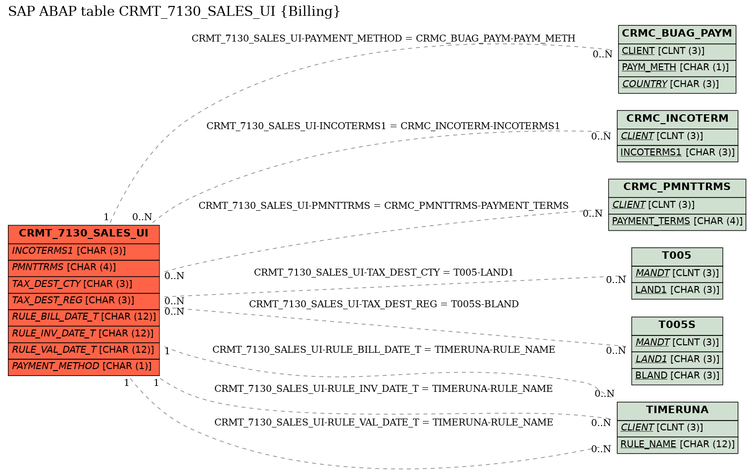 E-R Diagram for table CRMT_7130_SALES_UI (Billing)