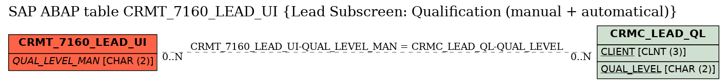 E-R Diagram for table CRMT_7160_LEAD_UI (Lead Subscreen: Qualification (manual + automatical))