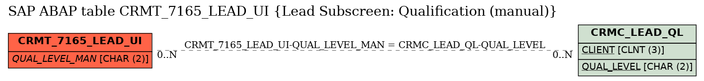 E-R Diagram for table CRMT_7165_LEAD_UI (Lead Subscreen: Qualification (manual))