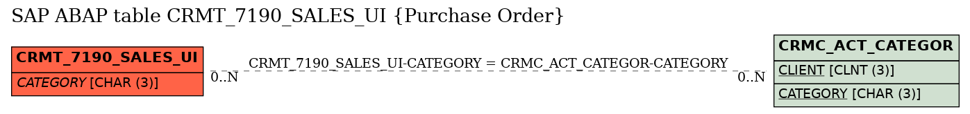 E-R Diagram for table CRMT_7190_SALES_UI (Purchase Order)