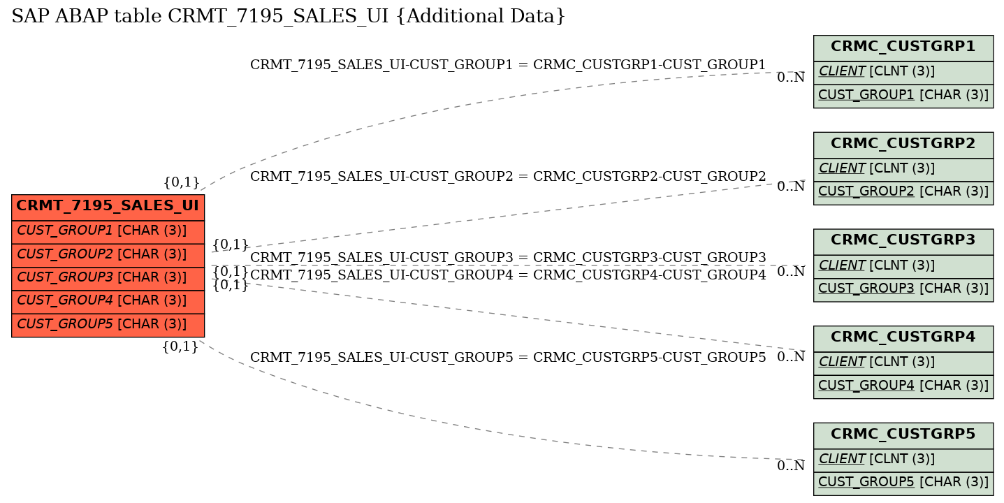 E-R Diagram for table CRMT_7195_SALES_UI (Additional Data)