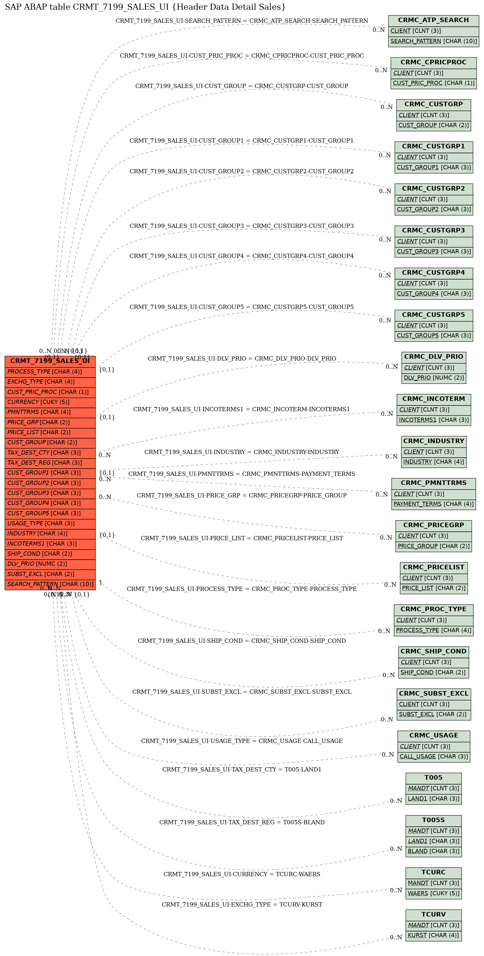 E-R Diagram for table CRMT_7199_SALES_UI (Header Data Detail Sales)