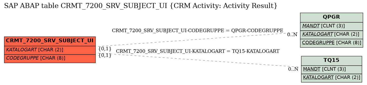E-R Diagram for table CRMT_7200_SRV_SUBJECT_UI (CRM Activity: Activity Result)