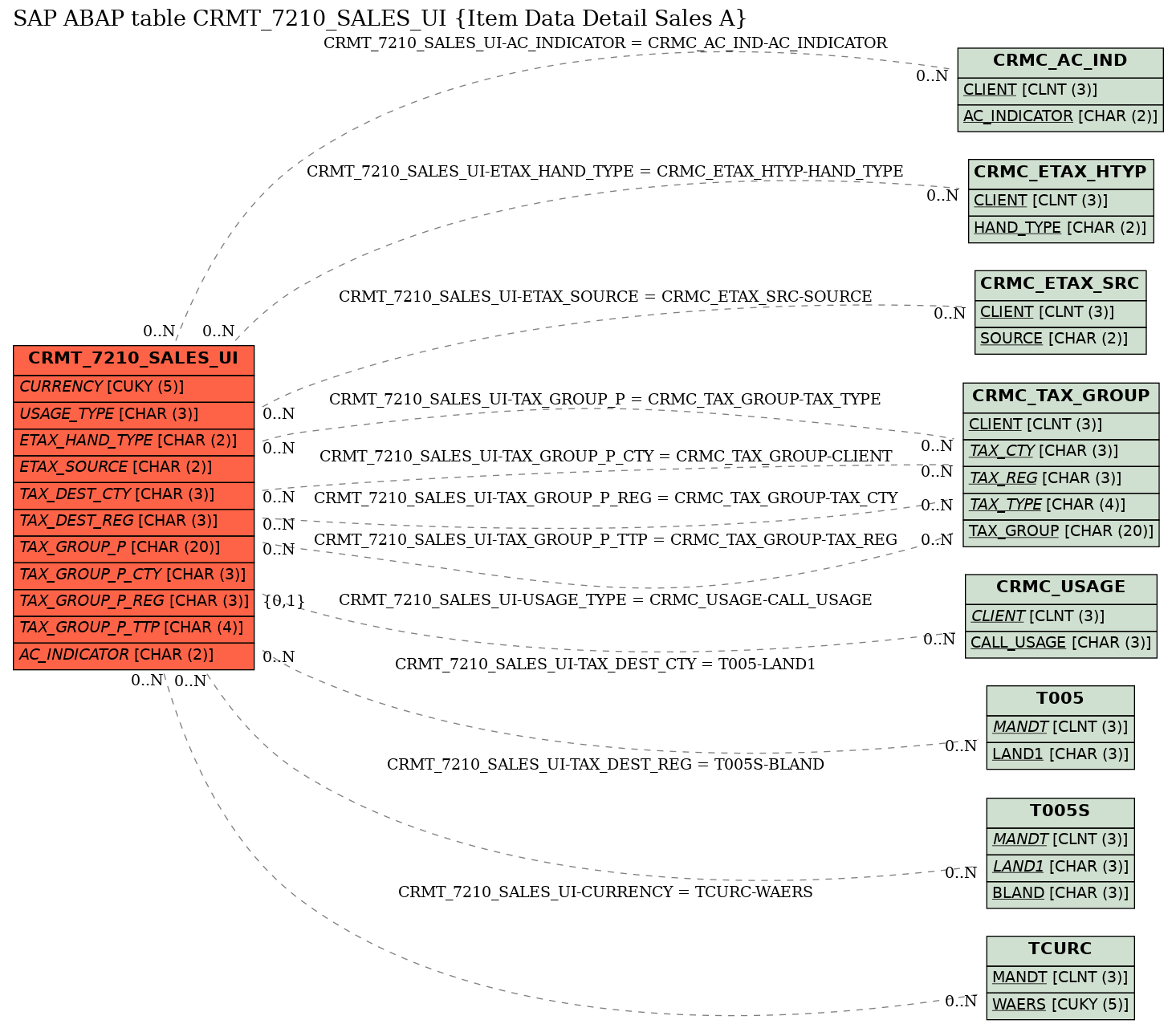 E-R Diagram for table CRMT_7210_SALES_UI (Item Data Detail Sales A)