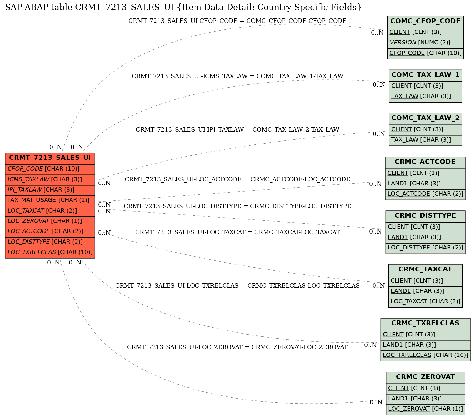 E-R Diagram for table CRMT_7213_SALES_UI (Item Data Detail: Country-Specific Fields)