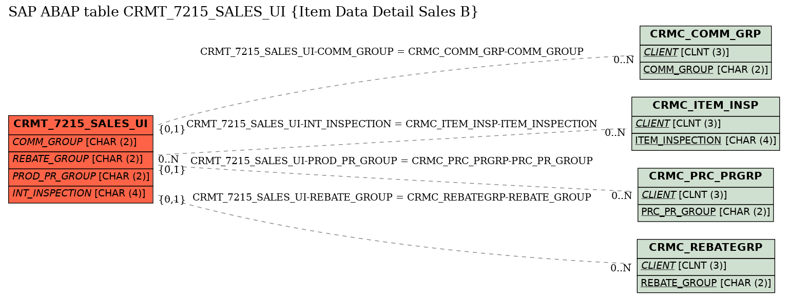 E-R Diagram for table CRMT_7215_SALES_UI (Item Data Detail Sales B)