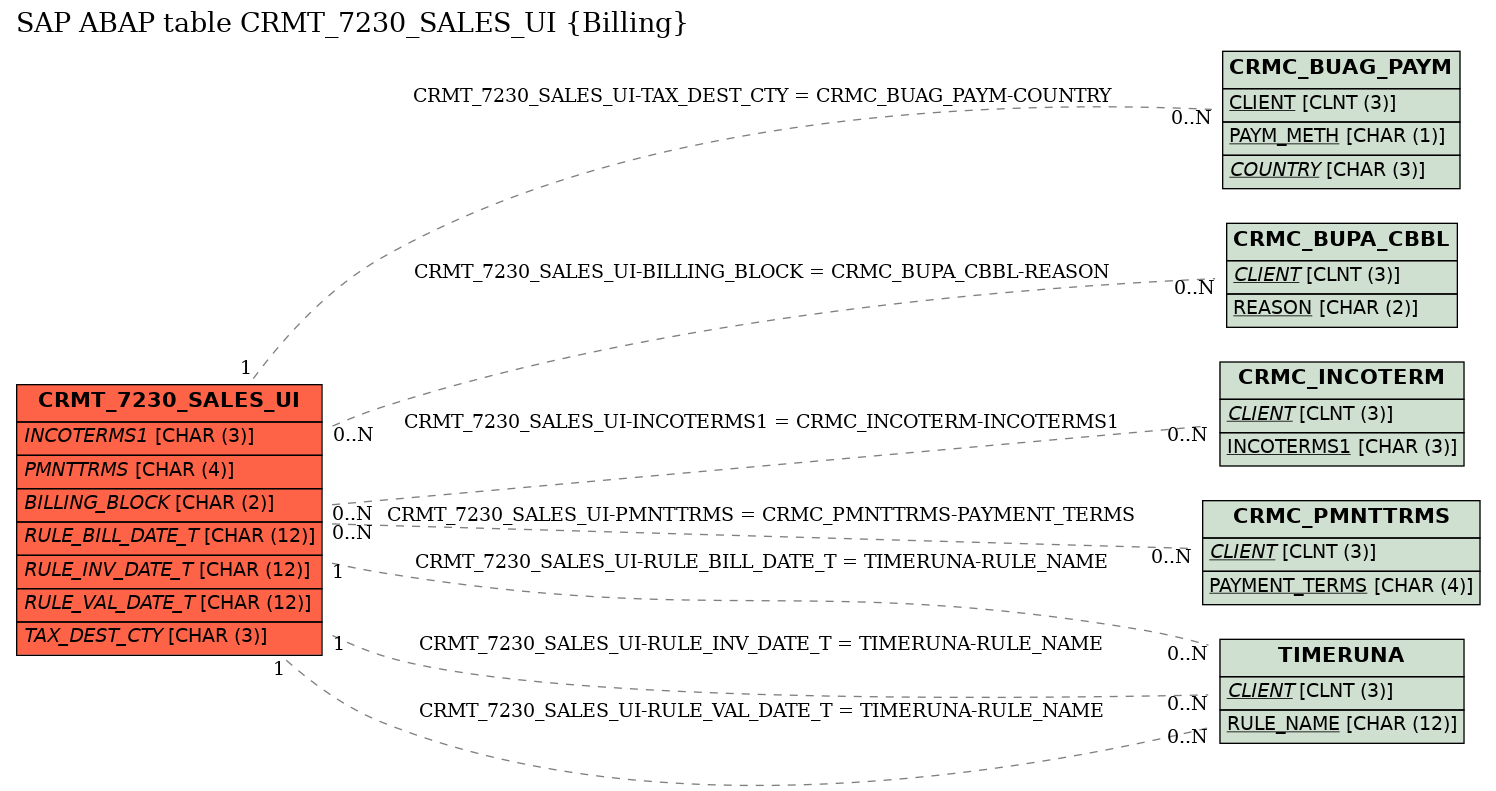 E-R Diagram for table CRMT_7230_SALES_UI (Billing)