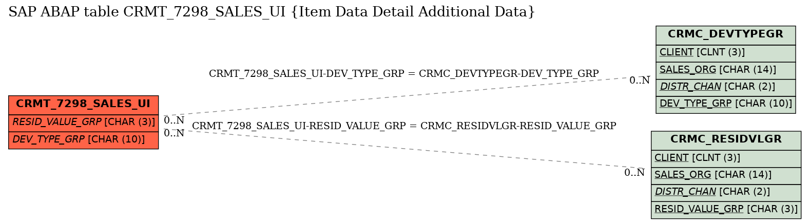 E-R Diagram for table CRMT_7298_SALES_UI (Item Data Detail Additional Data)