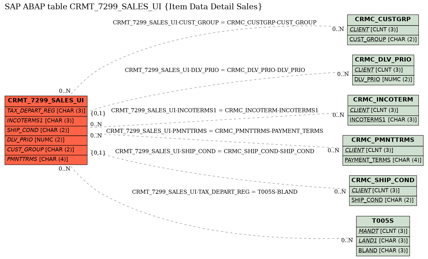 E-R Diagram for table CRMT_7299_SALES_UI (Item Data Detail Sales)