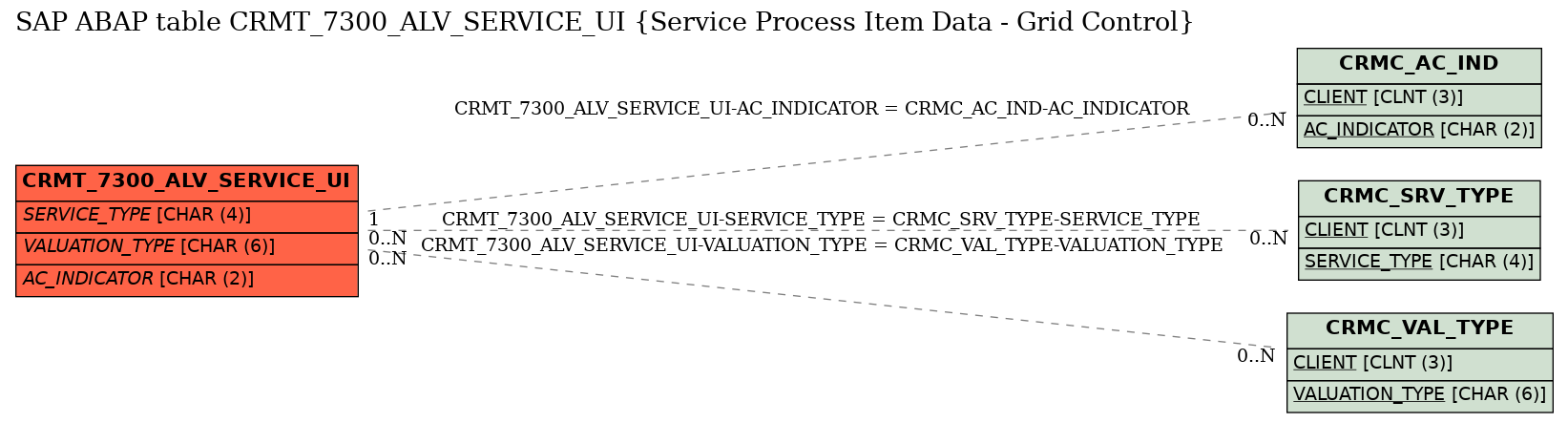 E-R Diagram for table CRMT_7300_ALV_SERVICE_UI (Service Process Item Data - Grid Control)