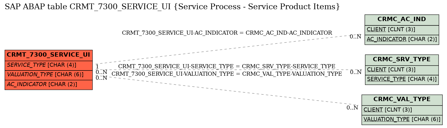 E-R Diagram for table CRMT_7300_SERVICE_UI (Service Process - Service Product Items)