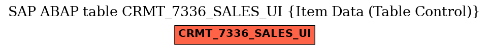 E-R Diagram for table CRMT_7336_SALES_UI (Item Data (Table Control))