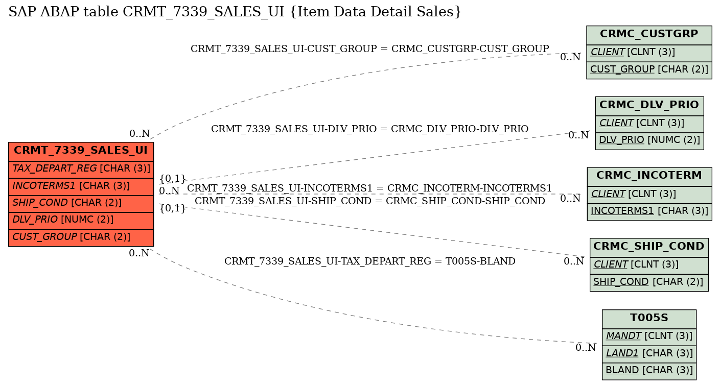 E-R Diagram for table CRMT_7339_SALES_UI (Item Data Detail Sales)