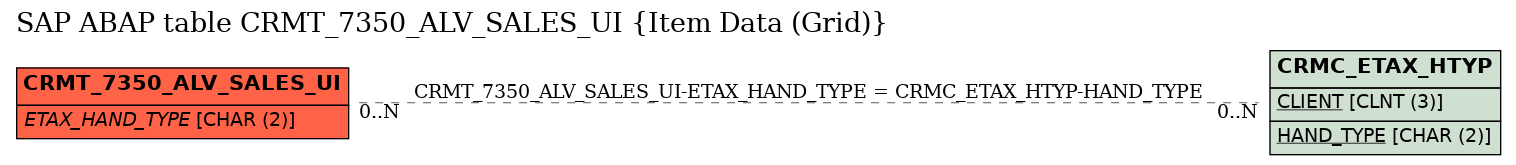 E-R Diagram for table CRMT_7350_ALV_SALES_UI (Item Data (Grid))