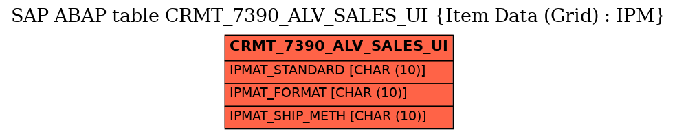 E-R Diagram for table CRMT_7390_ALV_SALES_UI (Item Data (Grid) : IPM)