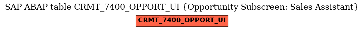 E-R Diagram for table CRMT_7400_OPPORT_UI (Opportunity Subscreen: Sales Assistant)