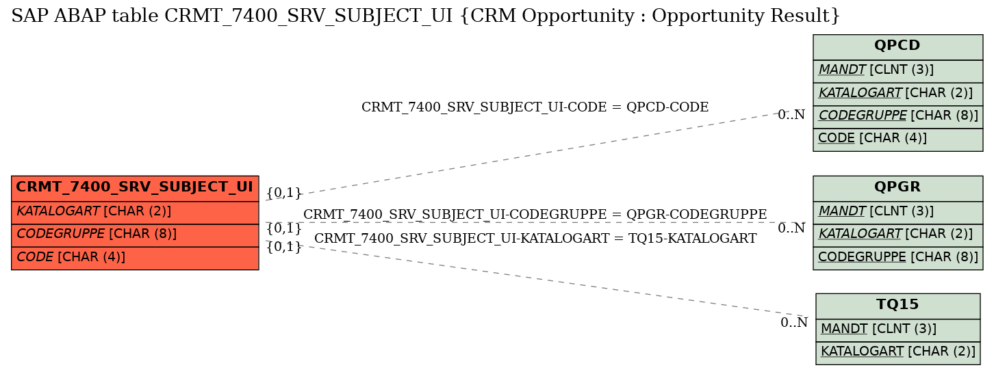 E-R Diagram for table CRMT_7400_SRV_SUBJECT_UI (CRM Opportunity : Opportunity Result)